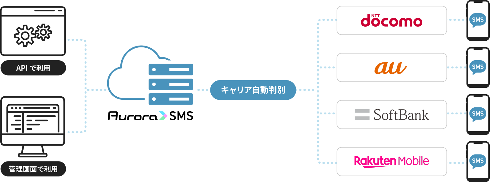 SMS事業