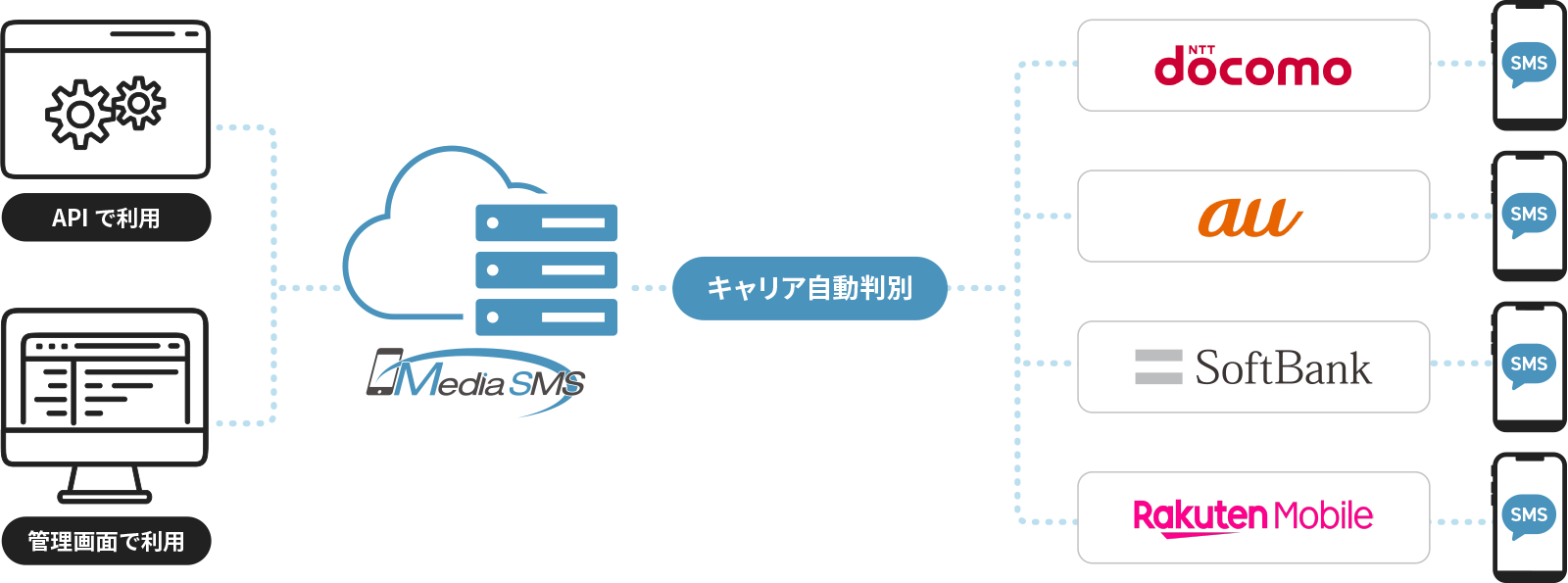SMS事業