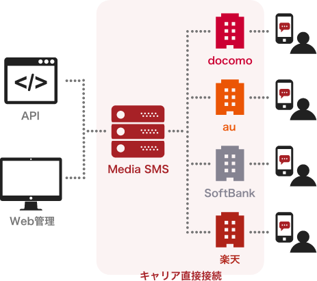 SMS事業