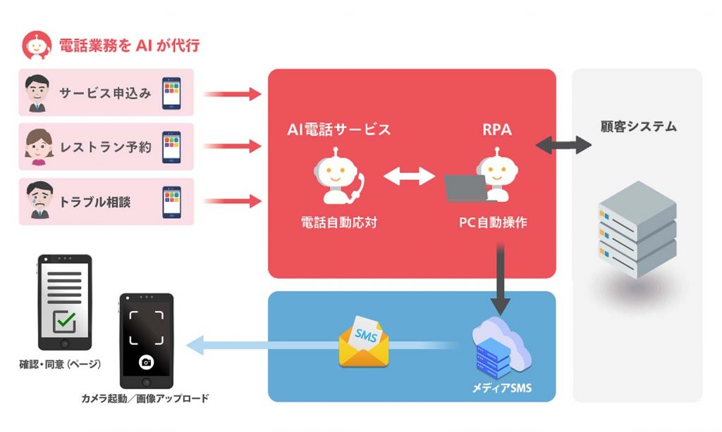 電話業務をAIが代行